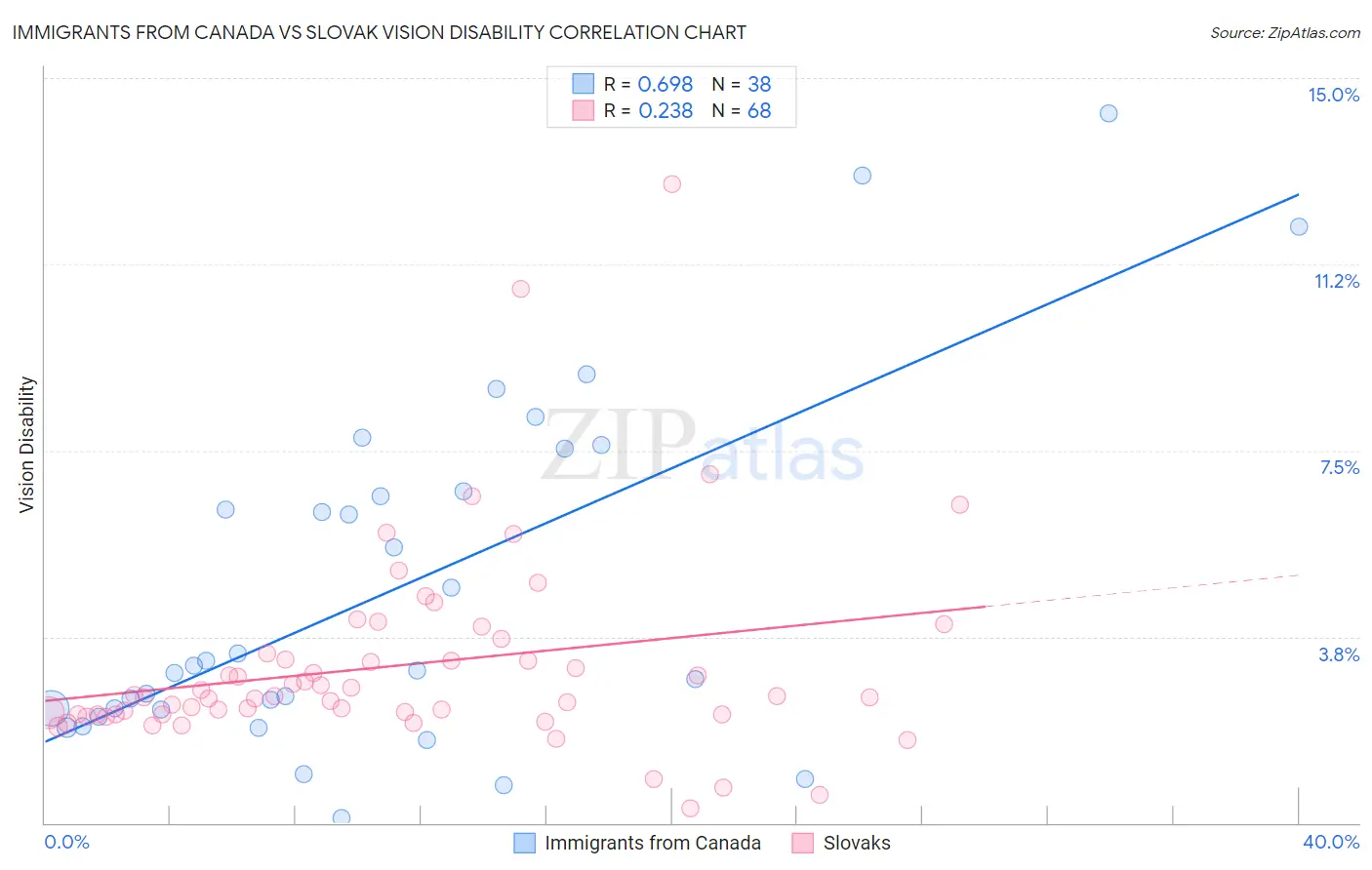 Immigrants from Canada vs Slovak Vision Disability