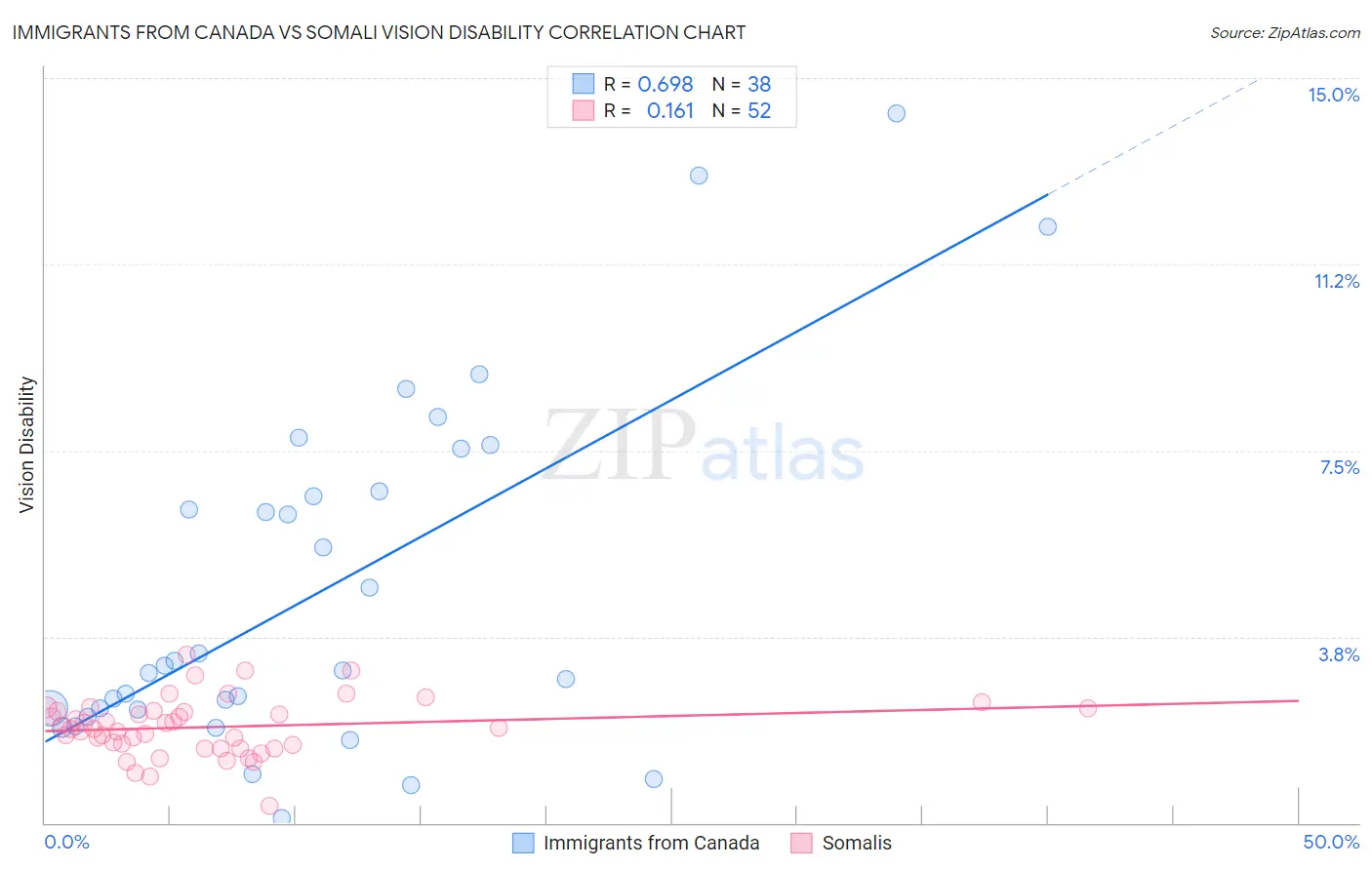 Immigrants from Canada vs Somali Vision Disability