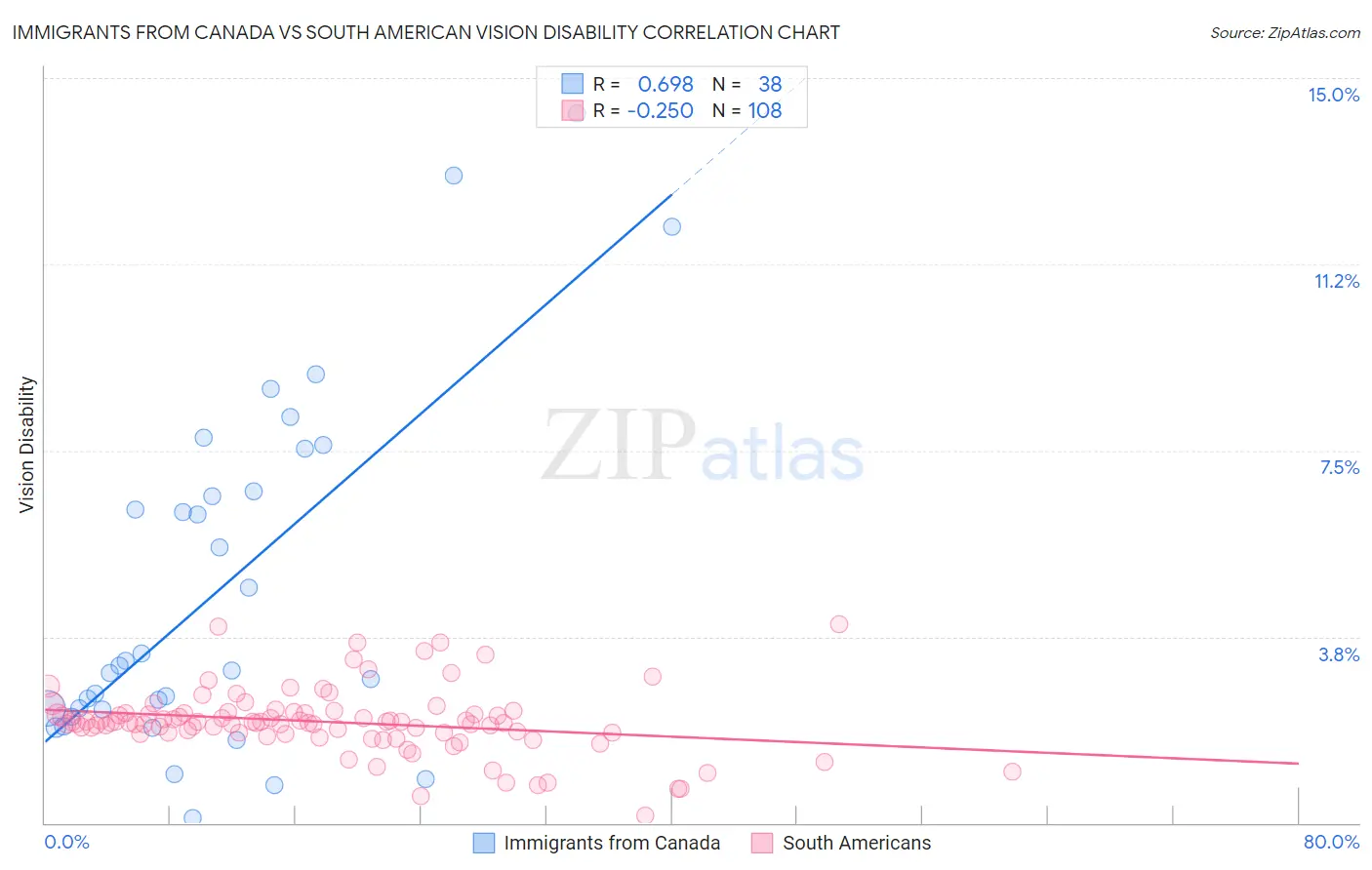 Immigrants from Canada vs South American Vision Disability