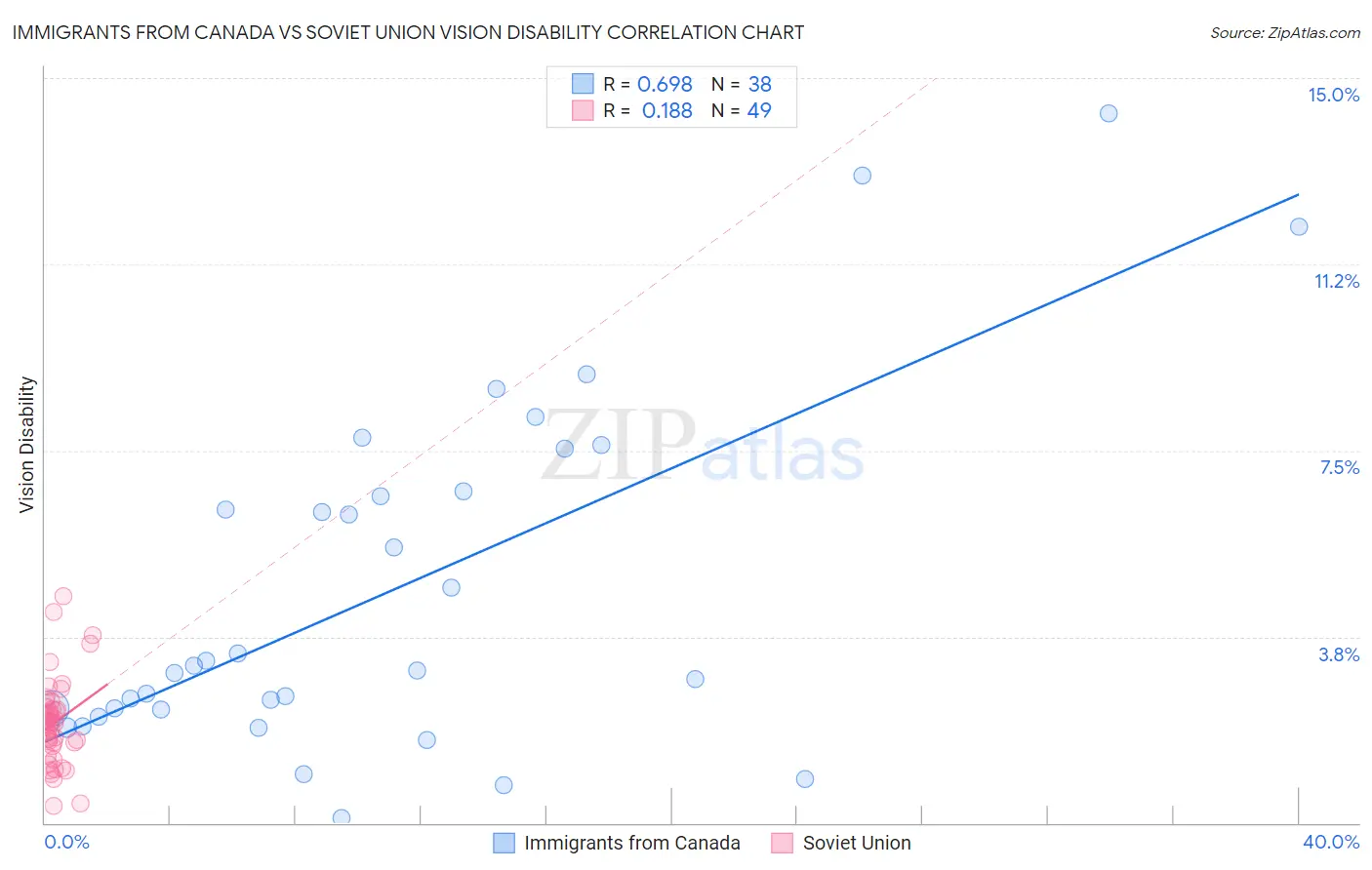 Immigrants from Canada vs Soviet Union Vision Disability
