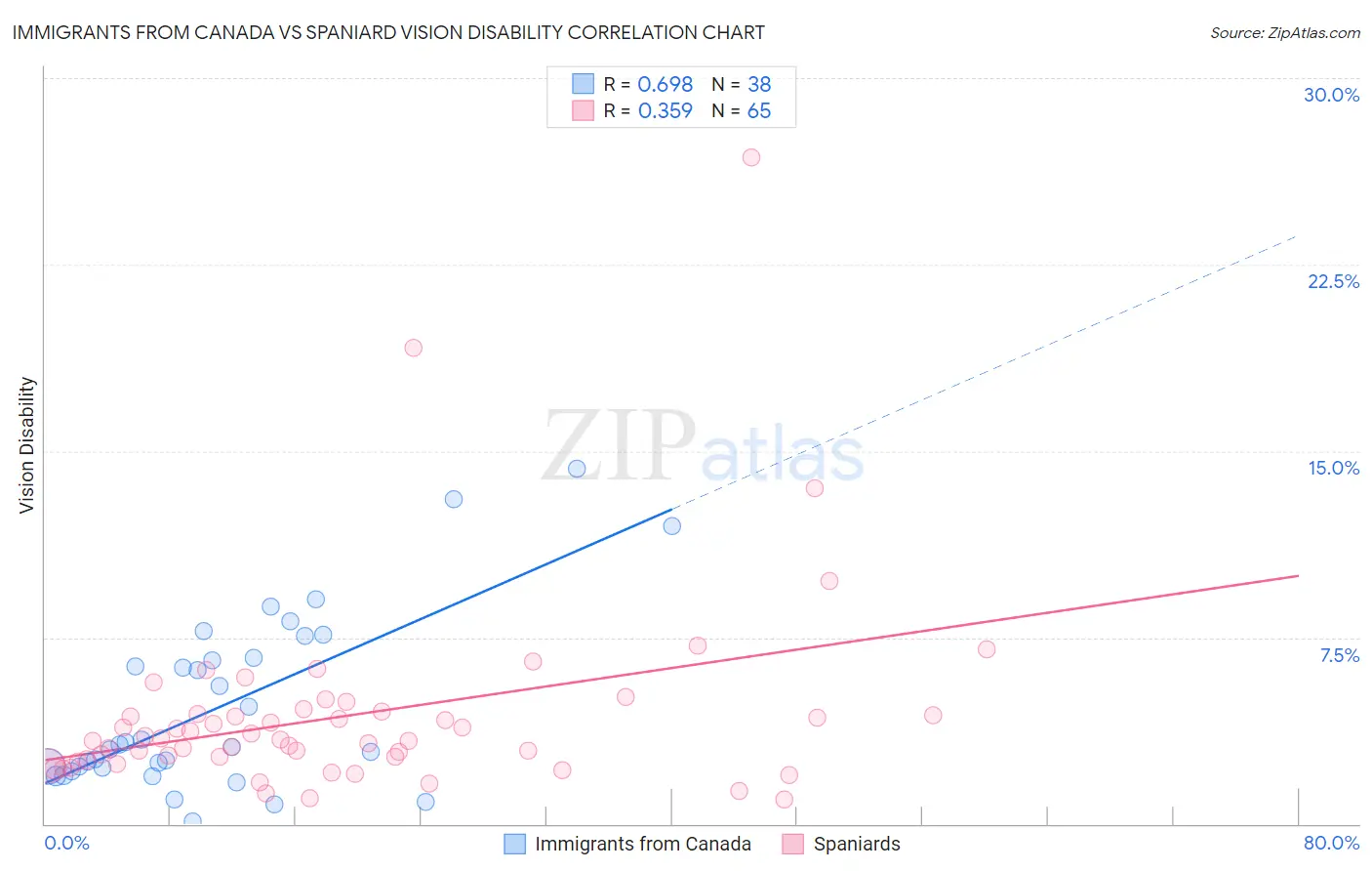 Immigrants from Canada vs Spaniard Vision Disability