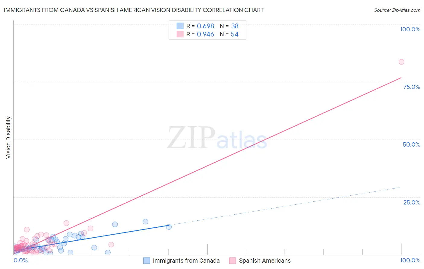 Immigrants from Canada vs Spanish American Vision Disability