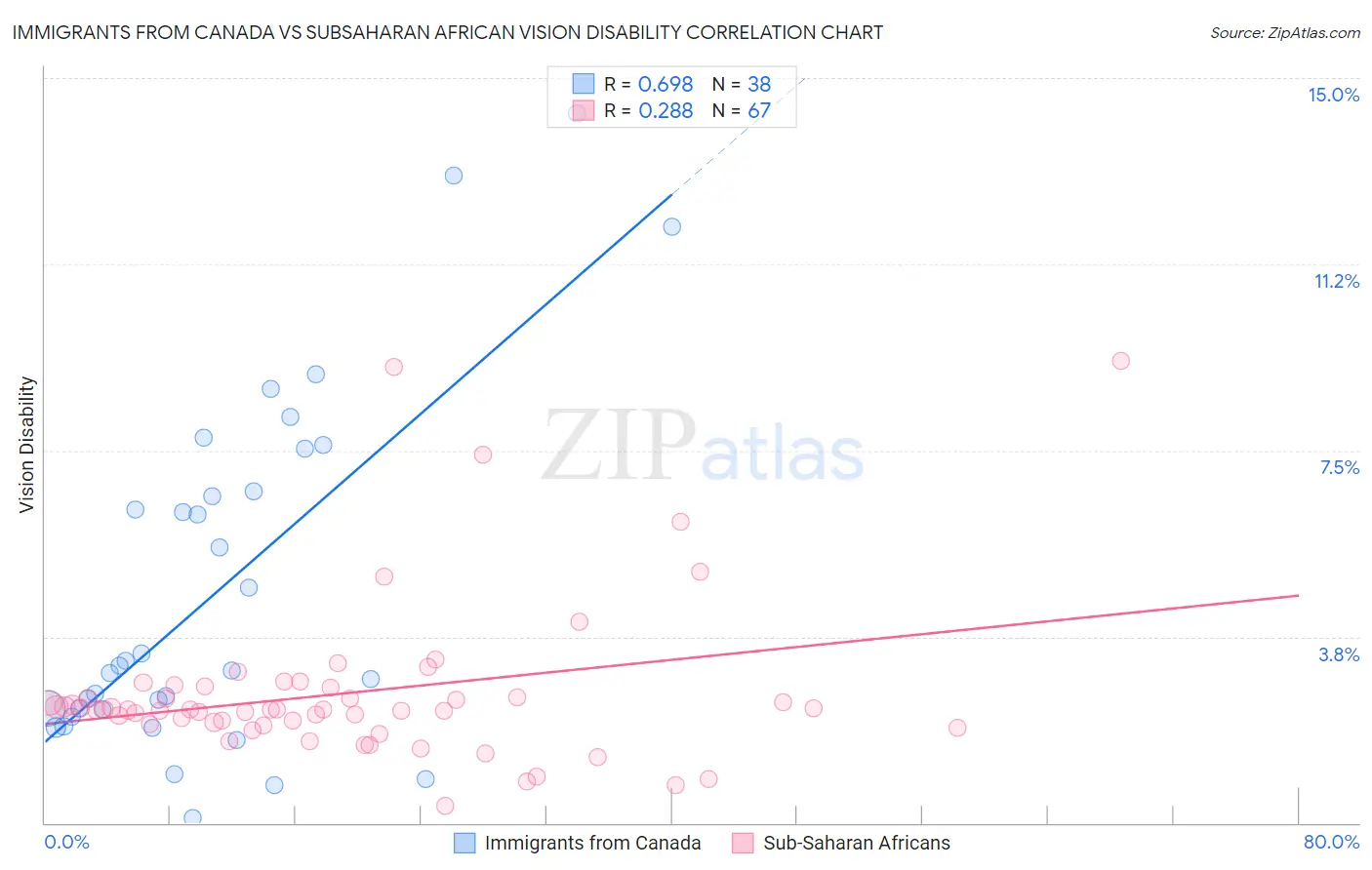 Immigrants from Canada vs Subsaharan African Vision Disability