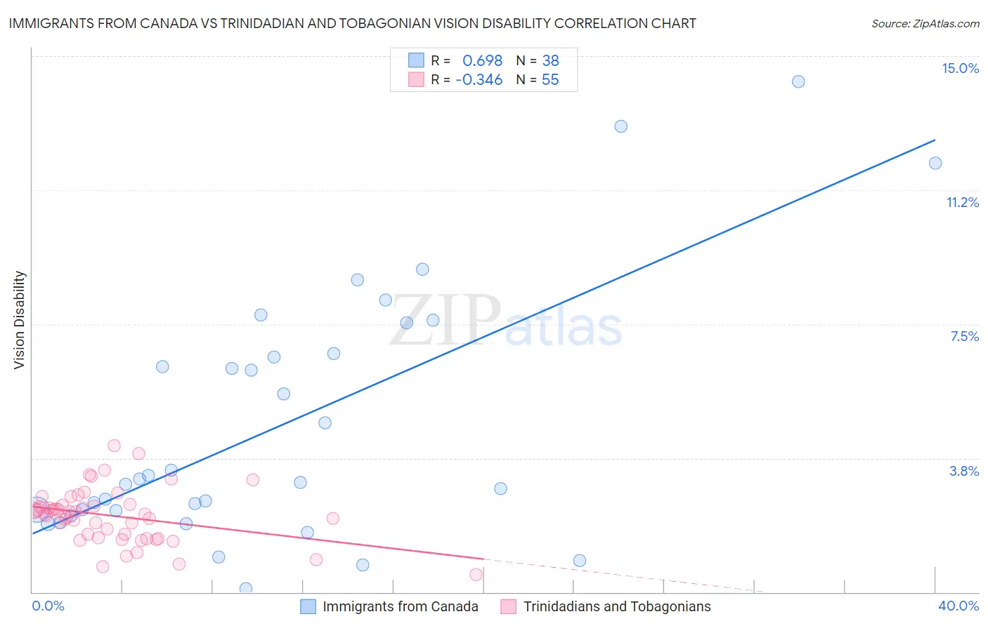 Immigrants from Canada vs Trinidadian and Tobagonian Vision Disability