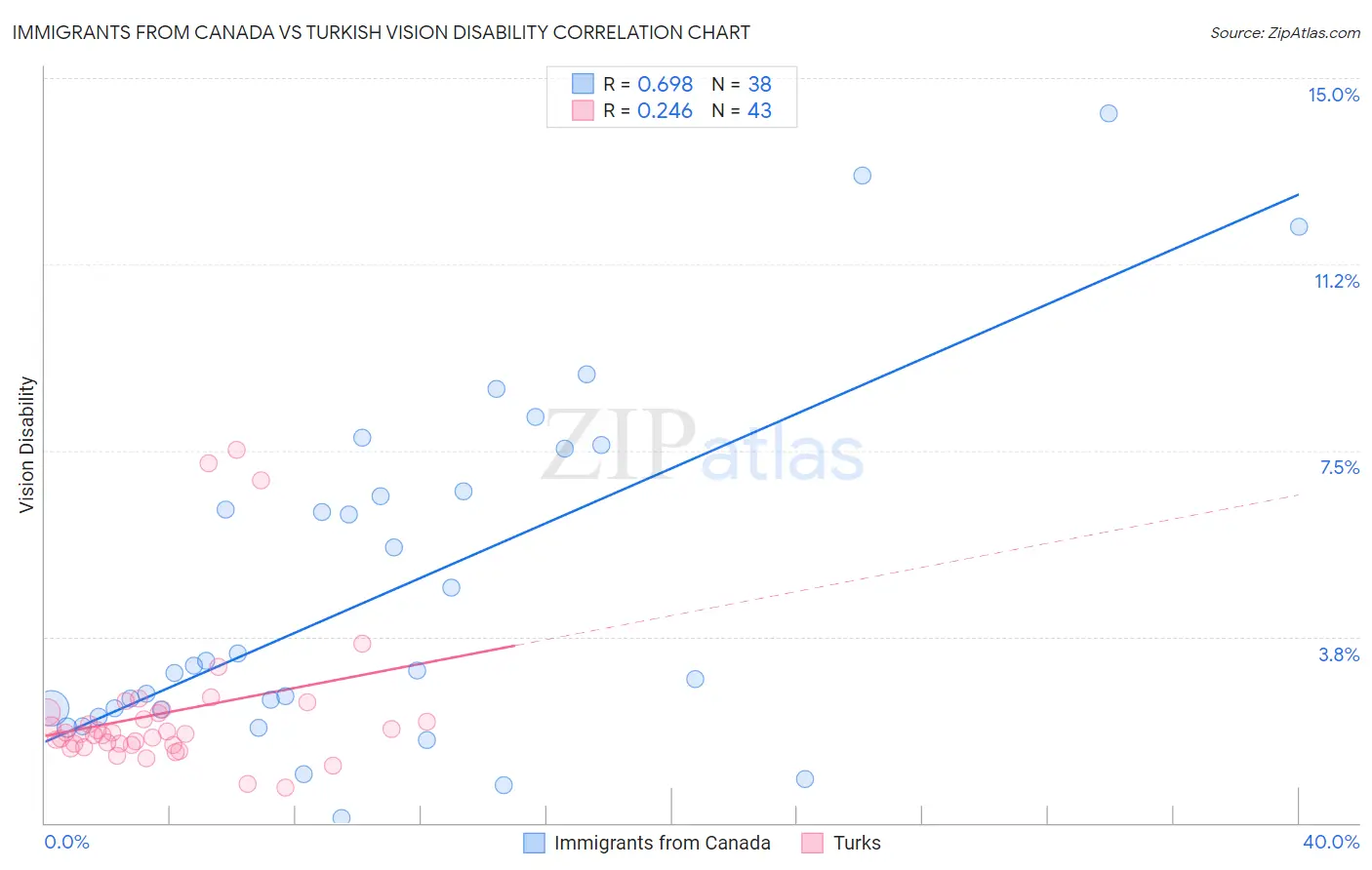 Immigrants from Canada vs Turkish Vision Disability