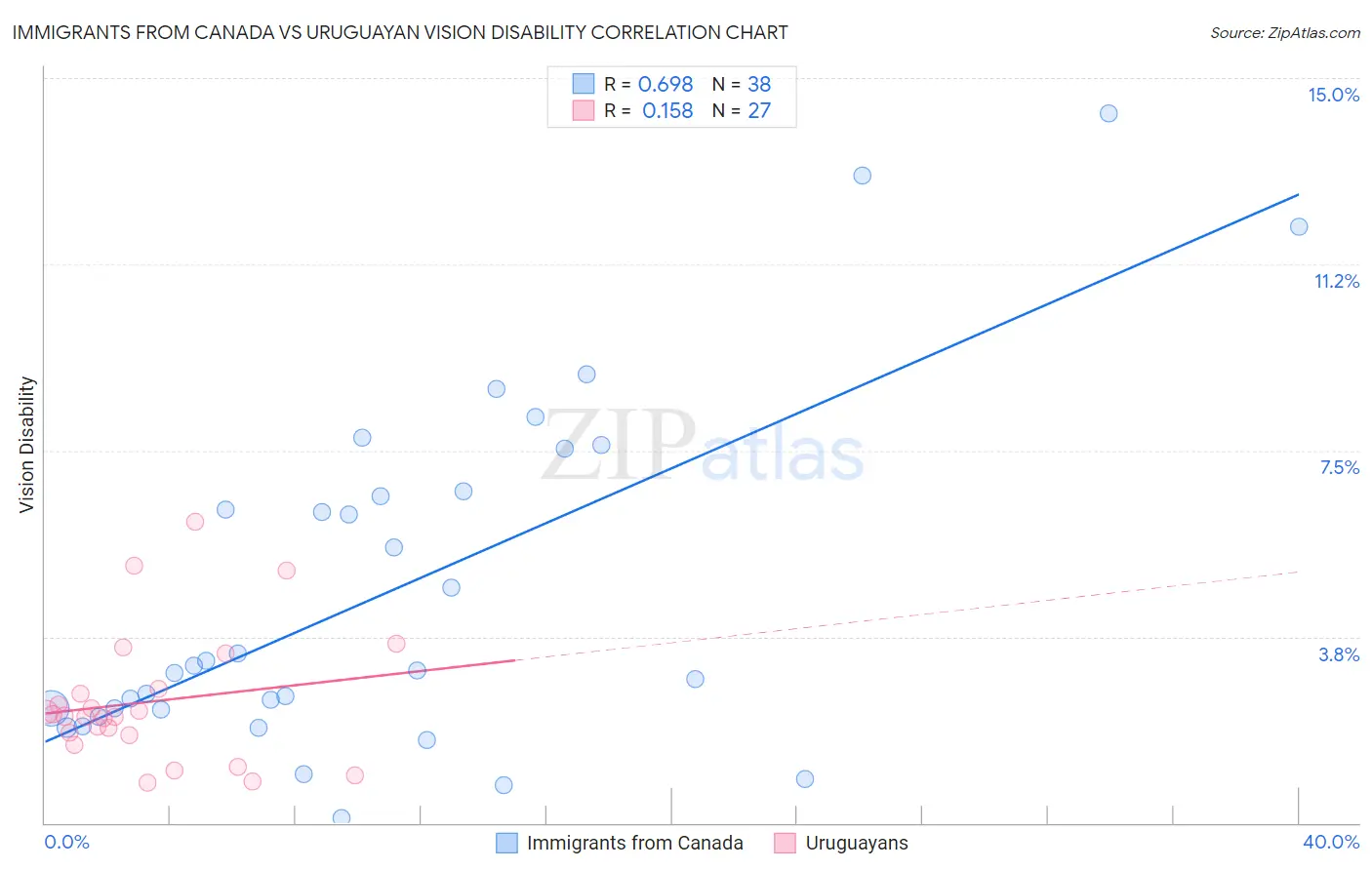Immigrants from Canada vs Uruguayan Vision Disability