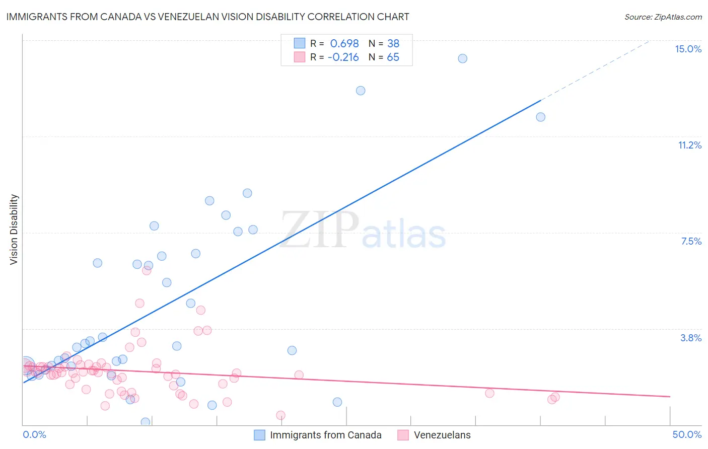Immigrants from Canada vs Venezuelan Vision Disability