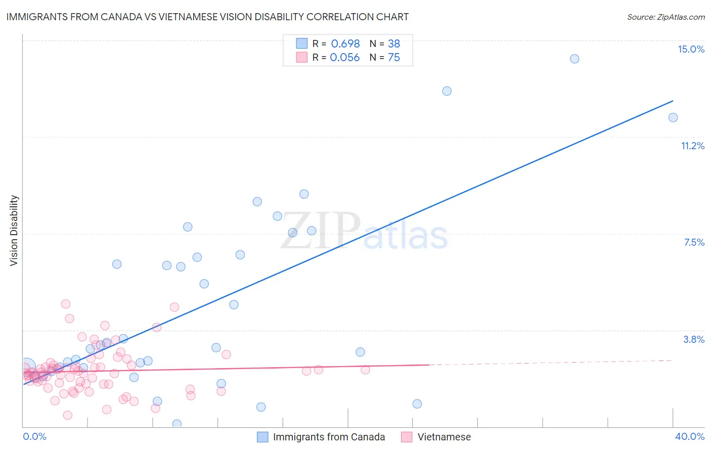 Immigrants from Canada vs Vietnamese Vision Disability