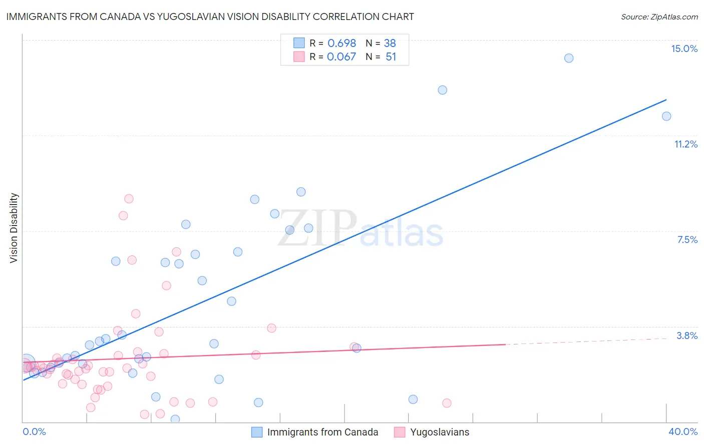 Immigrants from Canada vs Yugoslavian Vision Disability