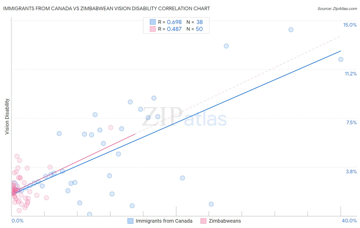 Immigrants from Canada vs Zimbabwean Vision Disability