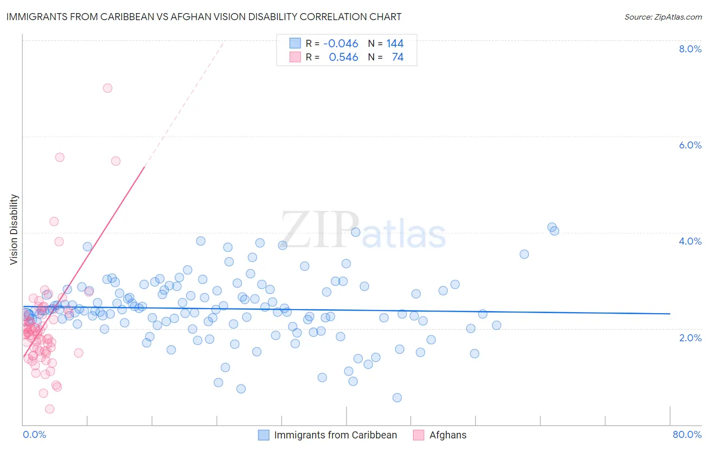 Immigrants from Caribbean vs Afghan Vision Disability