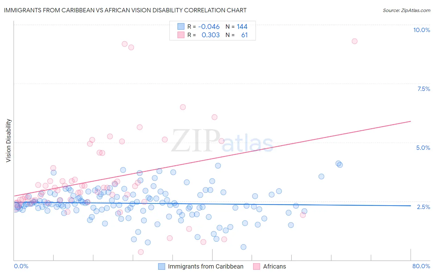 Immigrants from Caribbean vs African Vision Disability