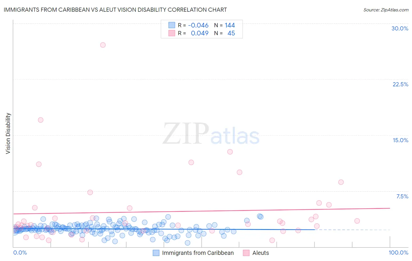 Immigrants from Caribbean vs Aleut Vision Disability