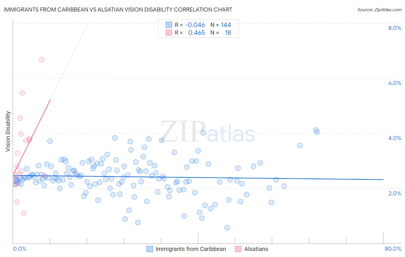 Immigrants from Caribbean vs Alsatian Vision Disability