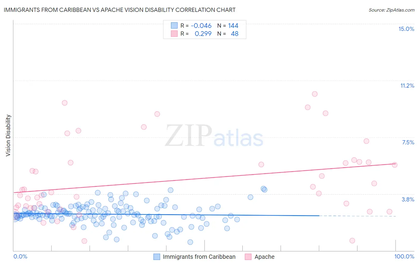 Immigrants from Caribbean vs Apache Vision Disability