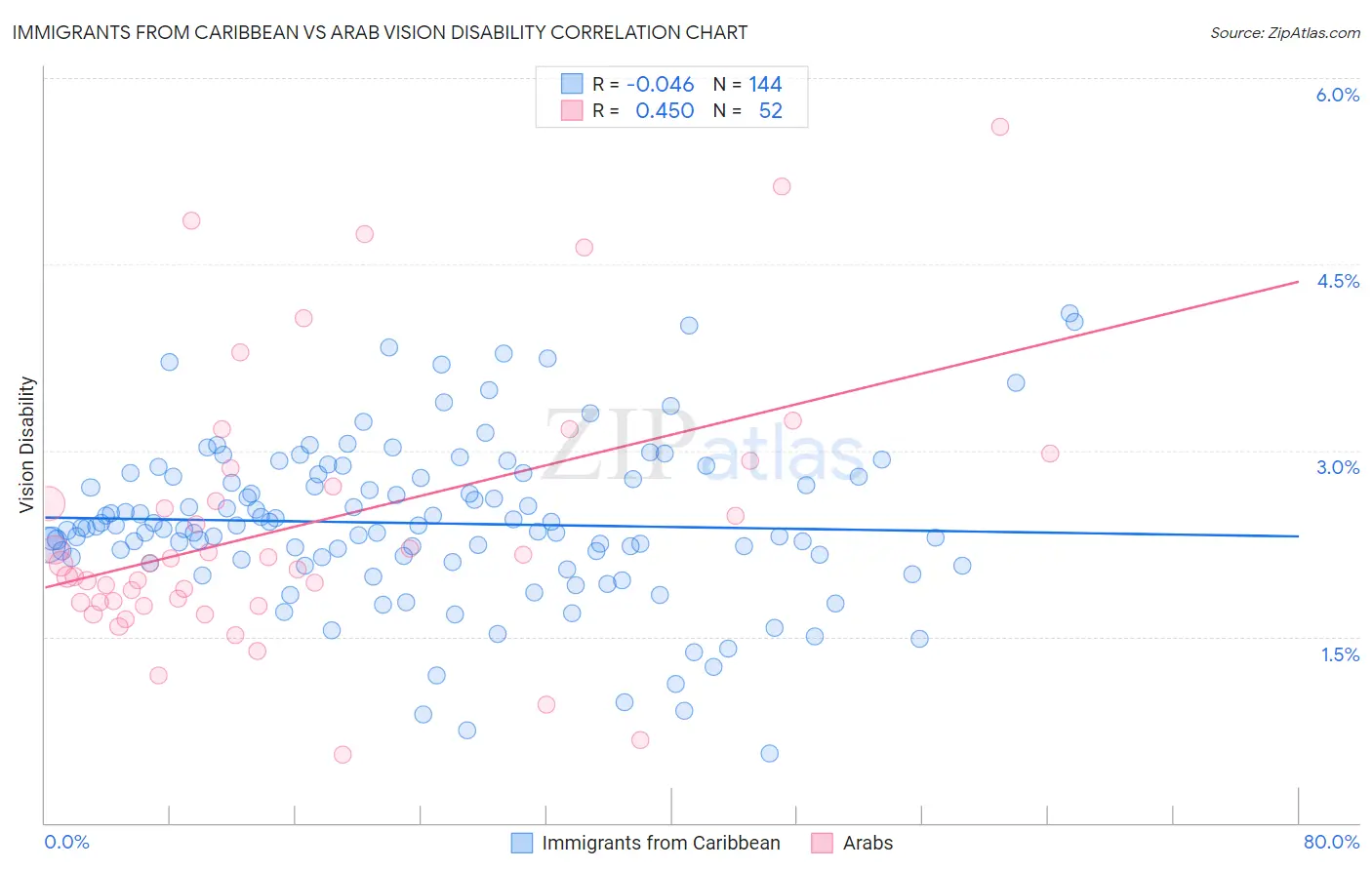 Immigrants from Caribbean vs Arab Vision Disability