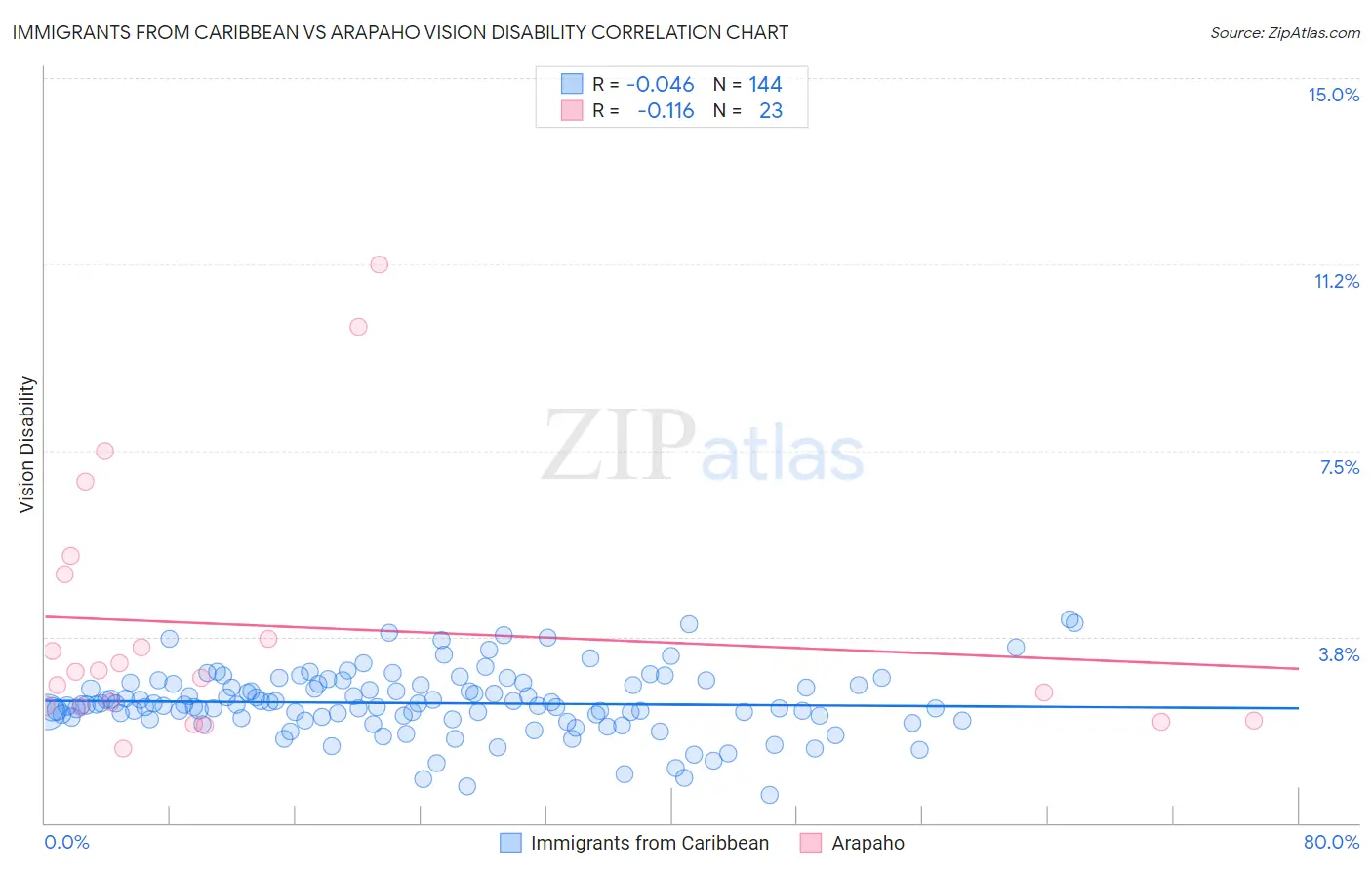 Immigrants from Caribbean vs Arapaho Vision Disability