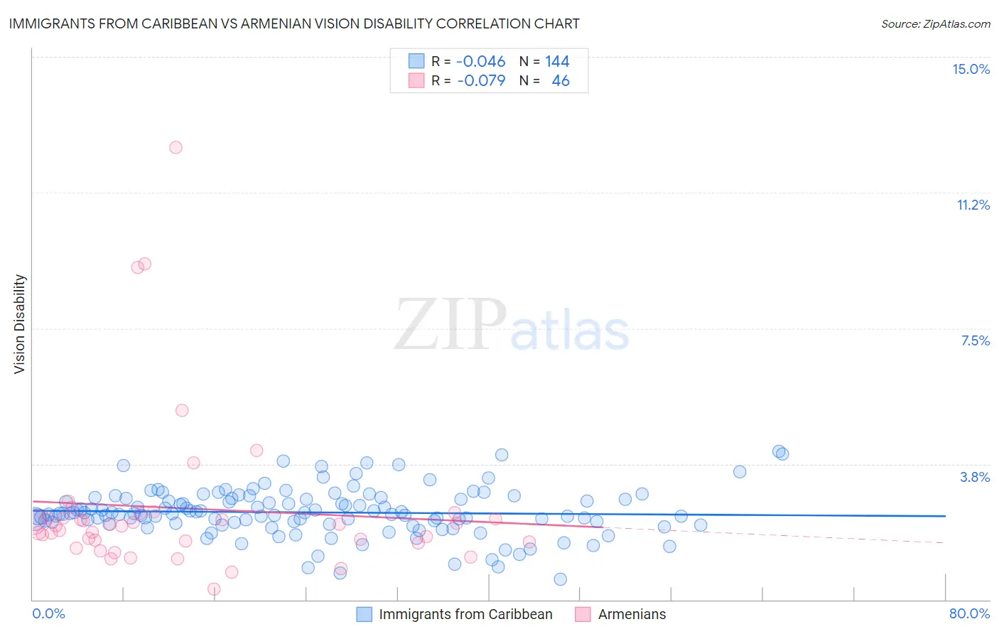 Immigrants from Caribbean vs Armenian Vision Disability