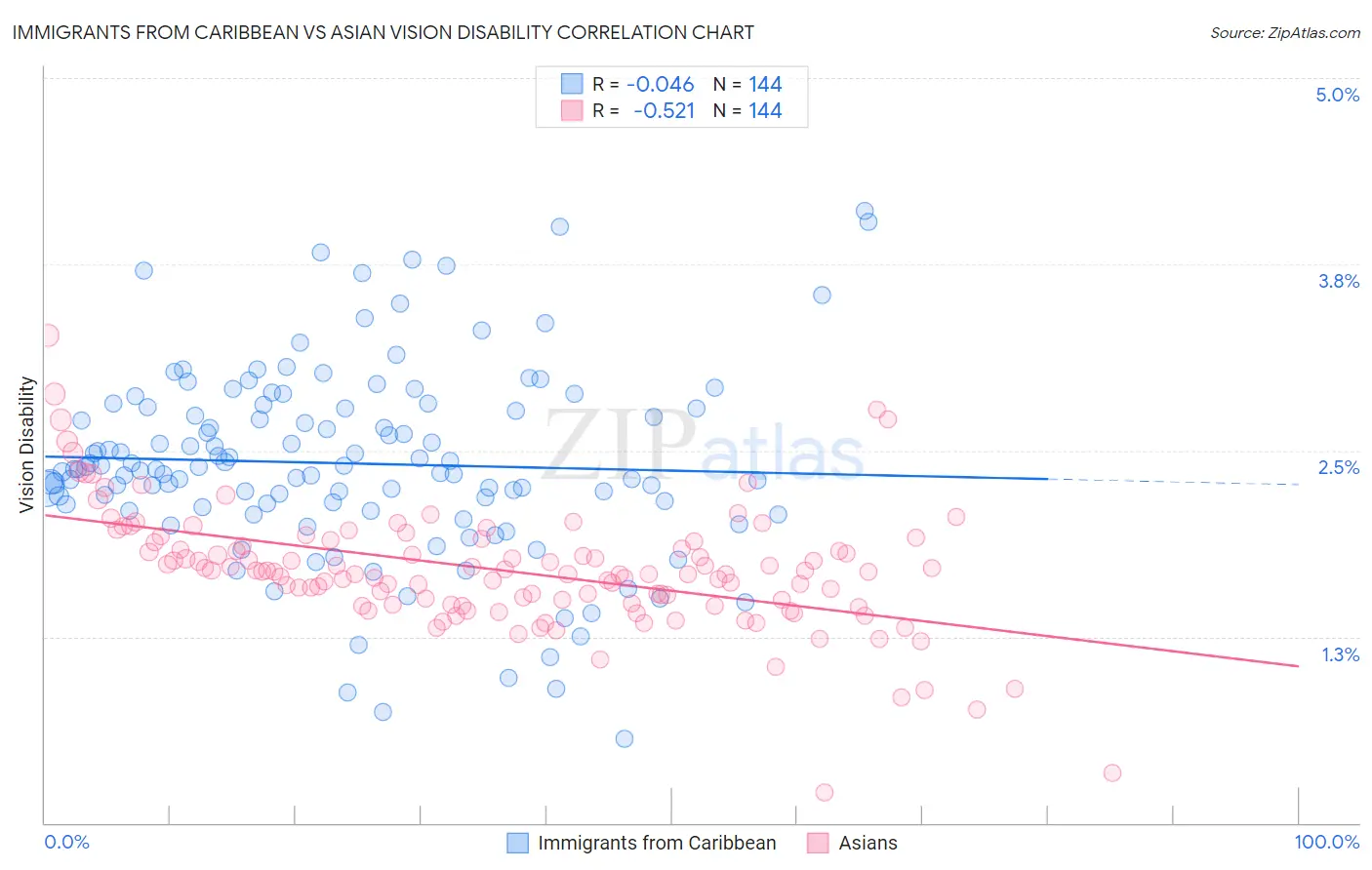 Immigrants from Caribbean vs Asian Vision Disability
