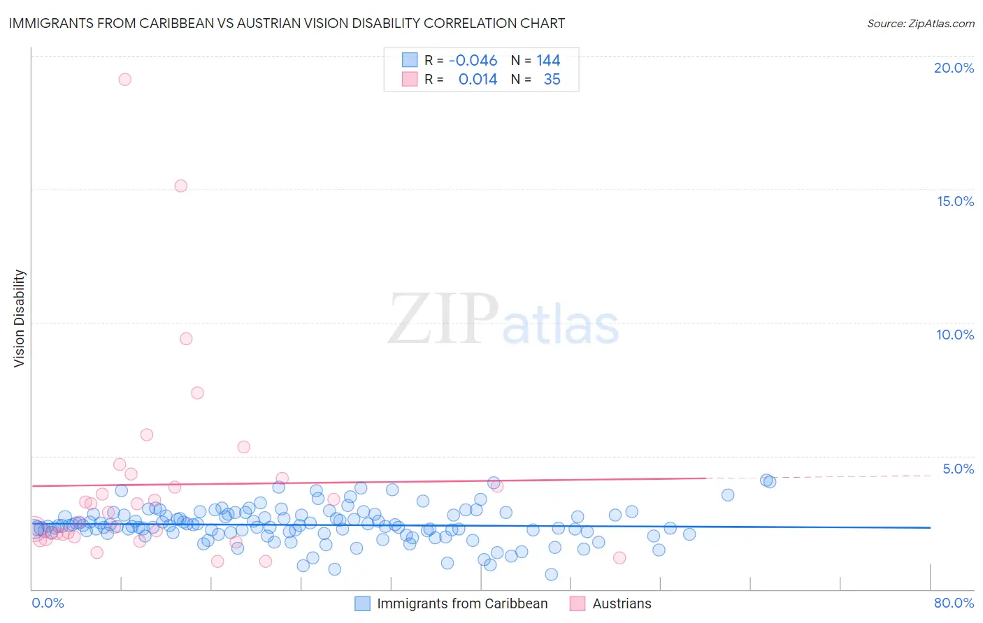 Immigrants from Caribbean vs Austrian Vision Disability