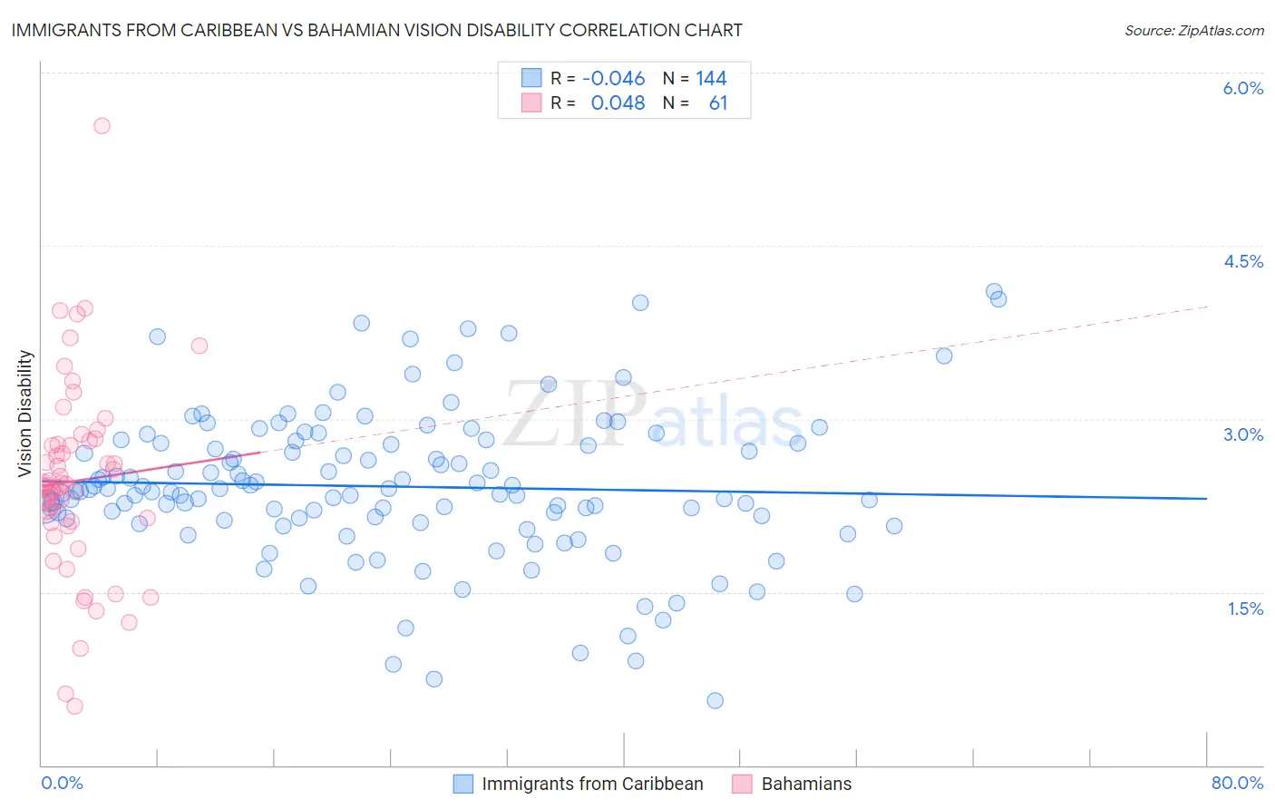 Immigrants from Caribbean vs Bahamian Vision Disability
