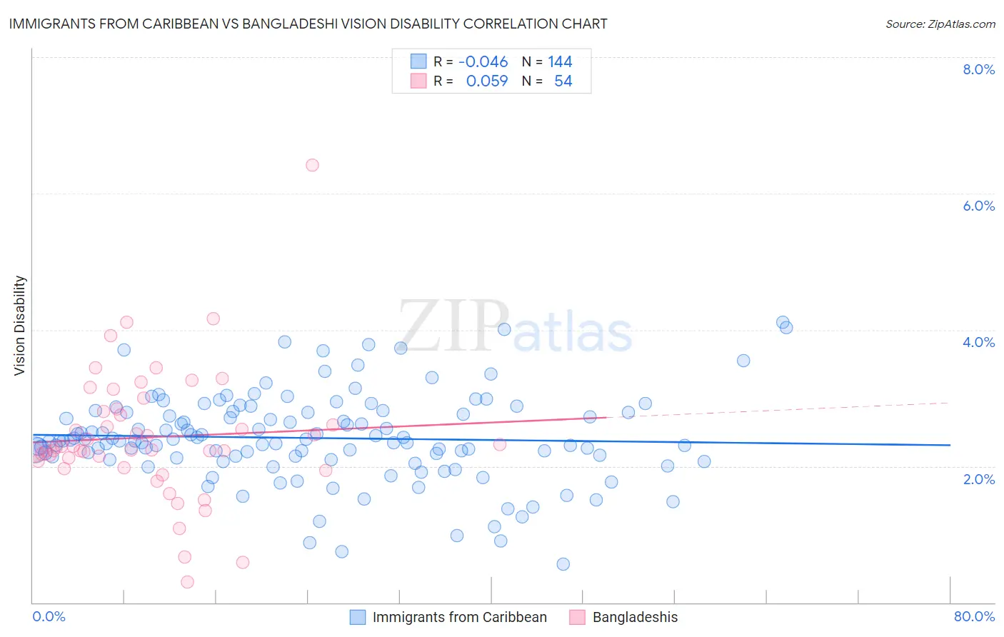 Immigrants from Caribbean vs Bangladeshi Vision Disability