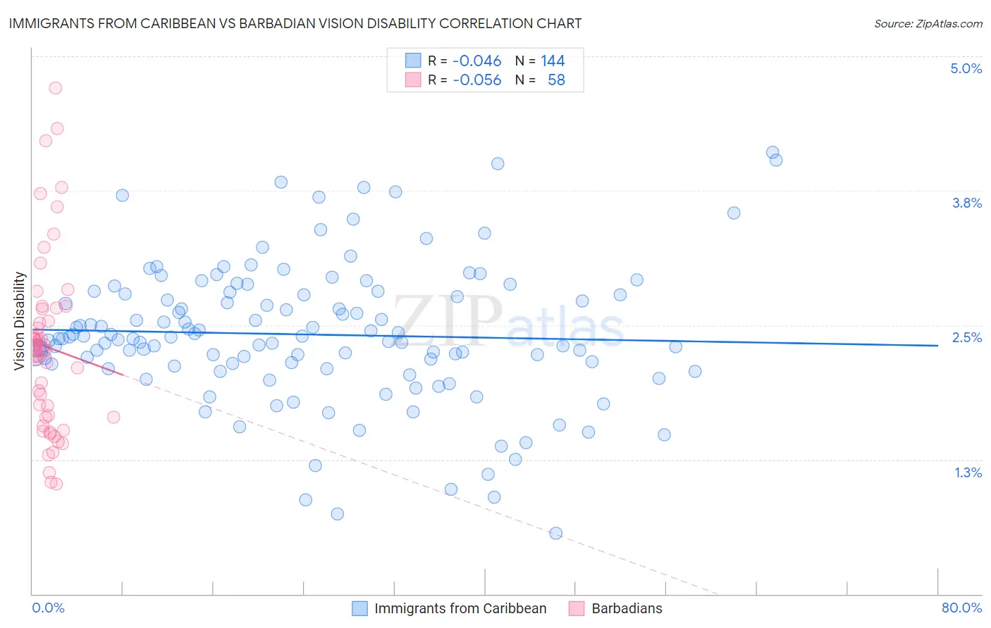 Immigrants from Caribbean vs Barbadian Vision Disability