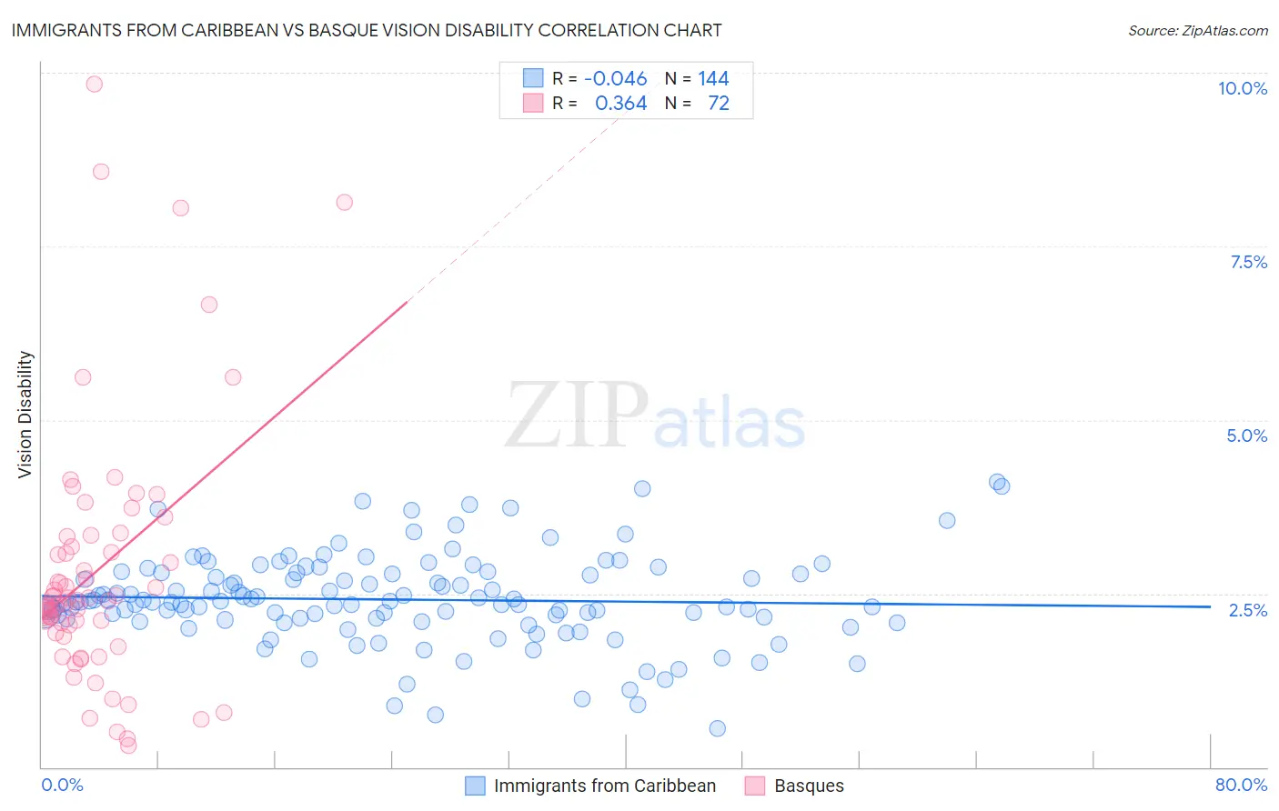 Immigrants from Caribbean vs Basque Vision Disability