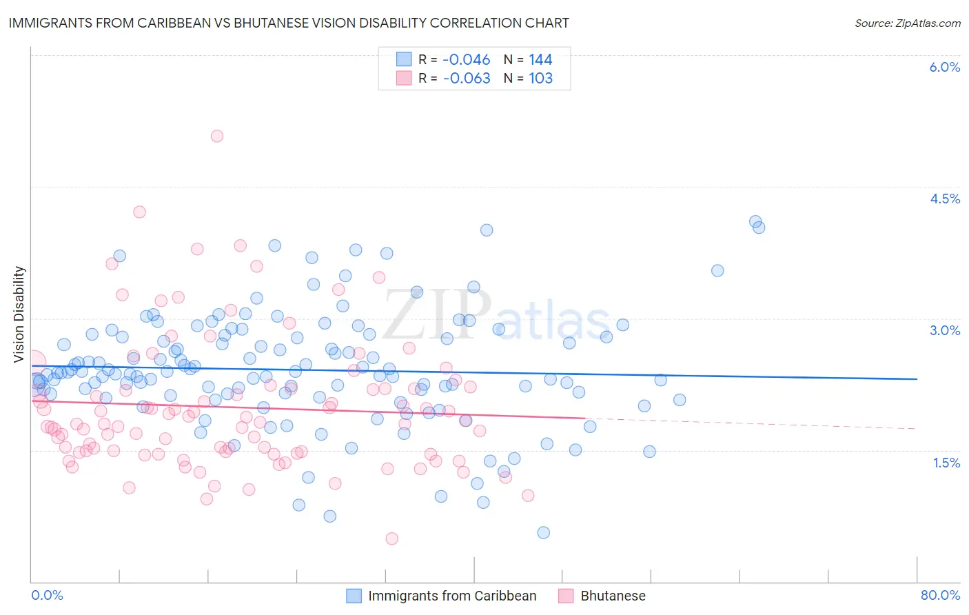 Immigrants from Caribbean vs Bhutanese Vision Disability