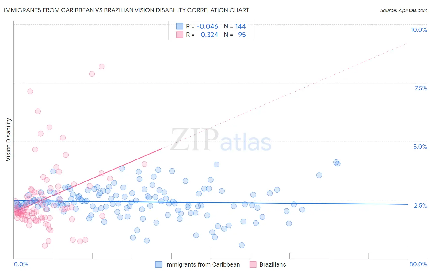 Immigrants from Caribbean vs Brazilian Vision Disability