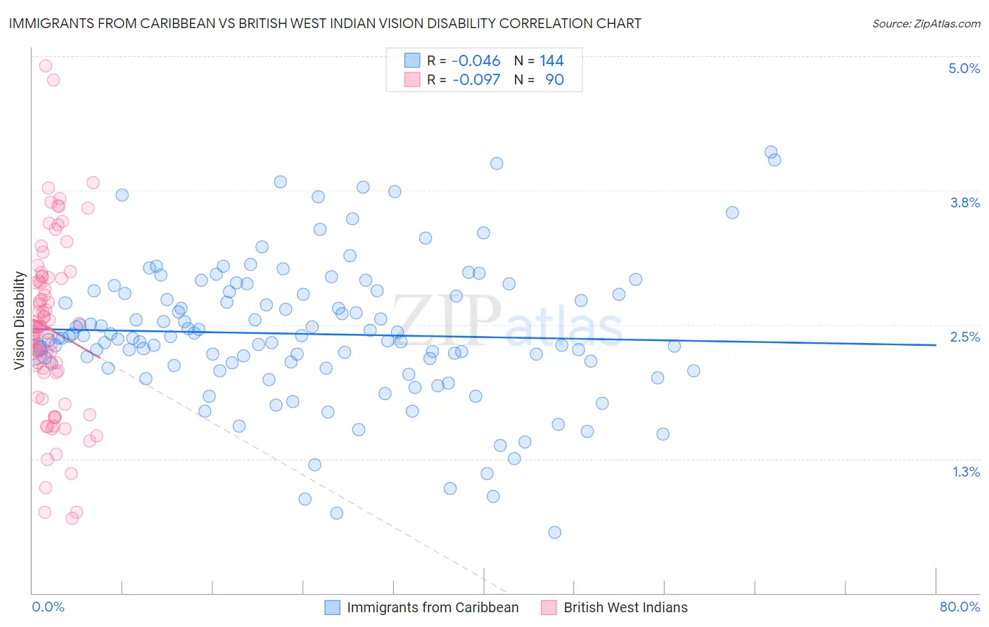 Immigrants from Caribbean vs British West Indian Vision Disability
