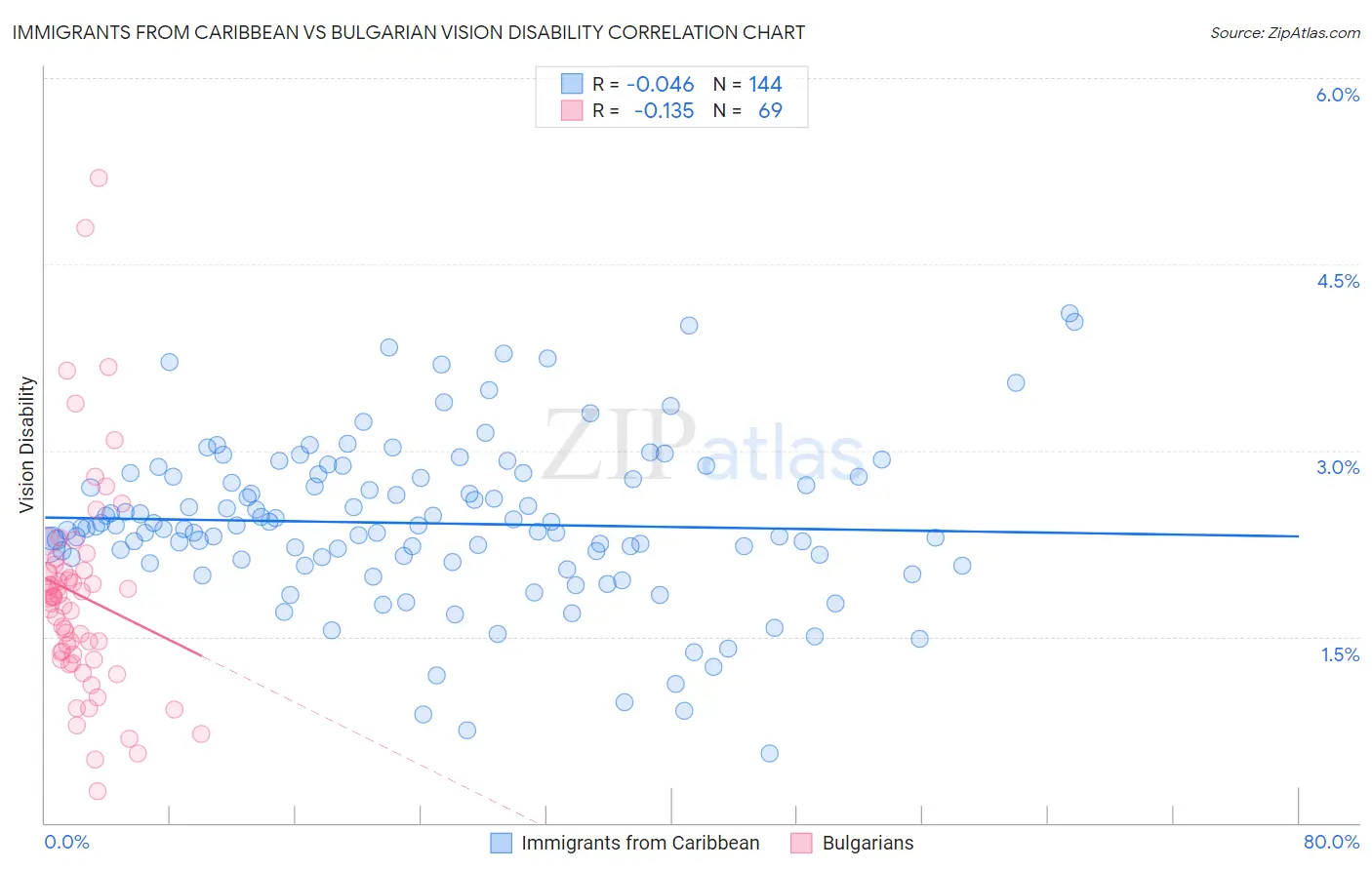 Immigrants from Caribbean vs Bulgarian Vision Disability