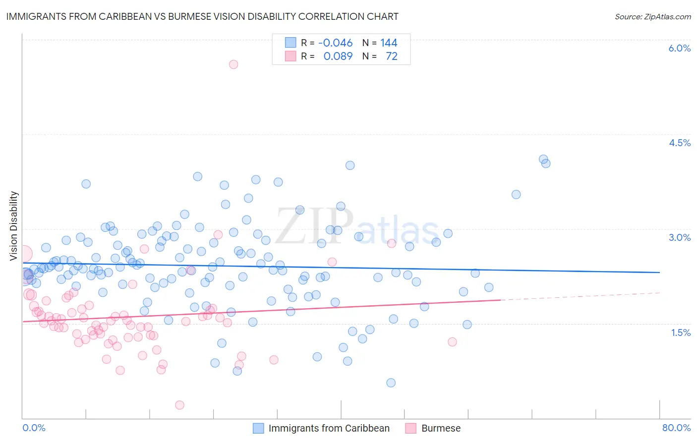 Immigrants from Caribbean vs Burmese Vision Disability