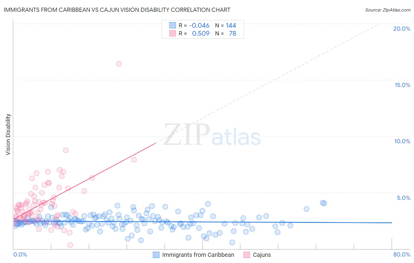 Immigrants from Caribbean vs Cajun Vision Disability
