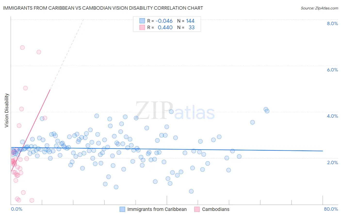 Immigrants from Caribbean vs Cambodian Vision Disability
