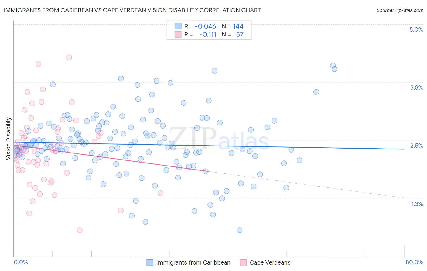 Immigrants from Caribbean vs Cape Verdean Vision Disability