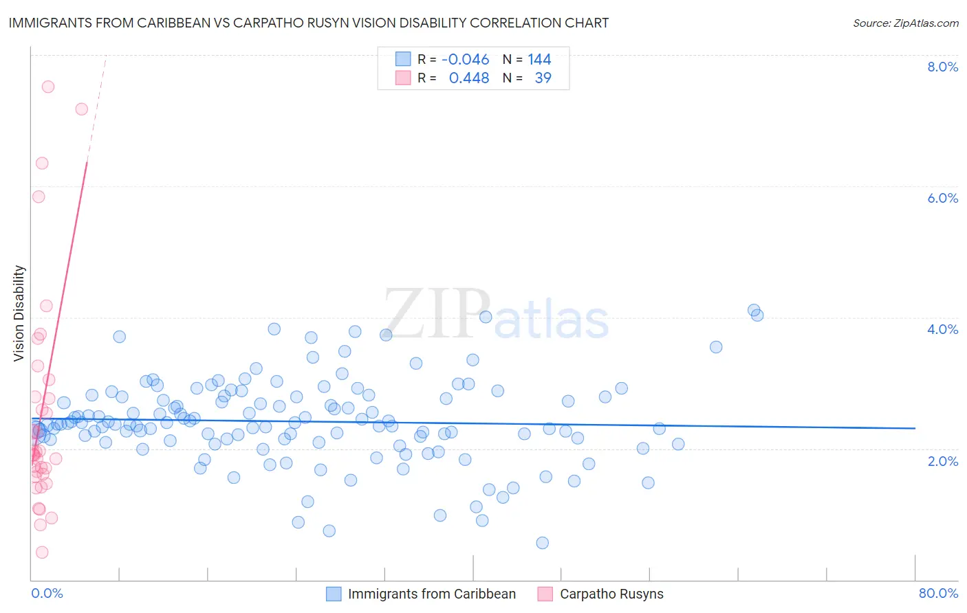 Immigrants from Caribbean vs Carpatho Rusyn Vision Disability