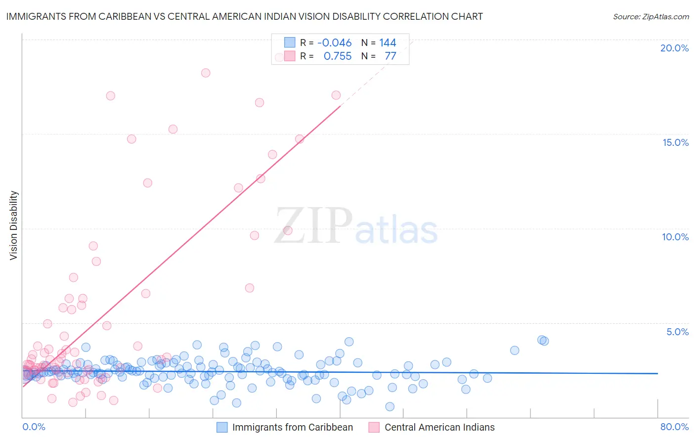 Immigrants from Caribbean vs Central American Indian Vision Disability