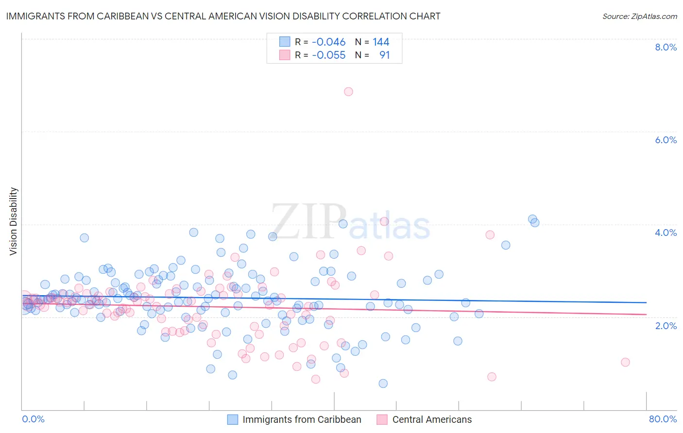 Immigrants from Caribbean vs Central American Vision Disability