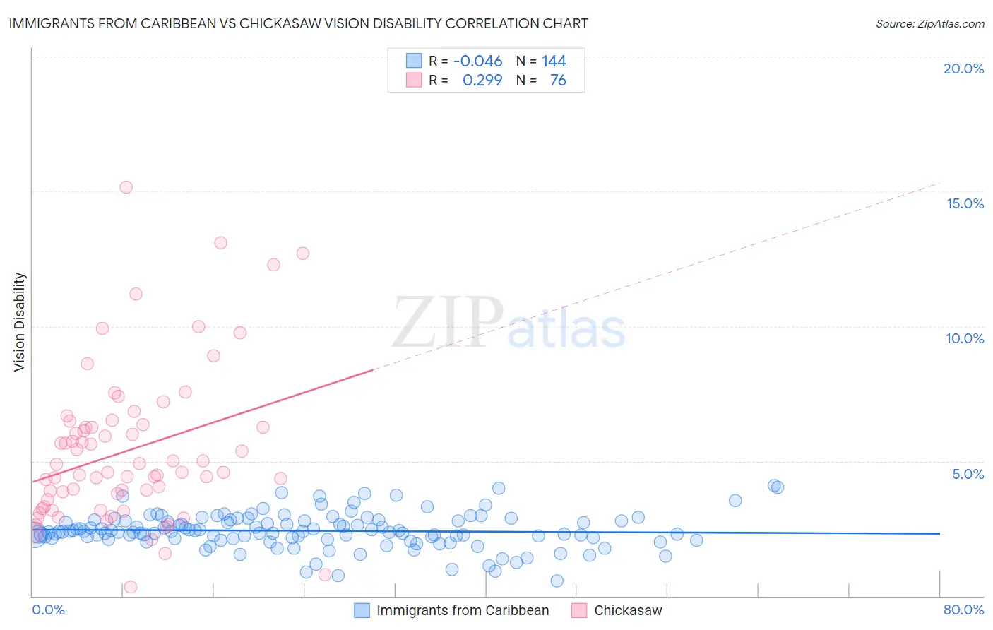 Immigrants from Caribbean vs Chickasaw Vision Disability