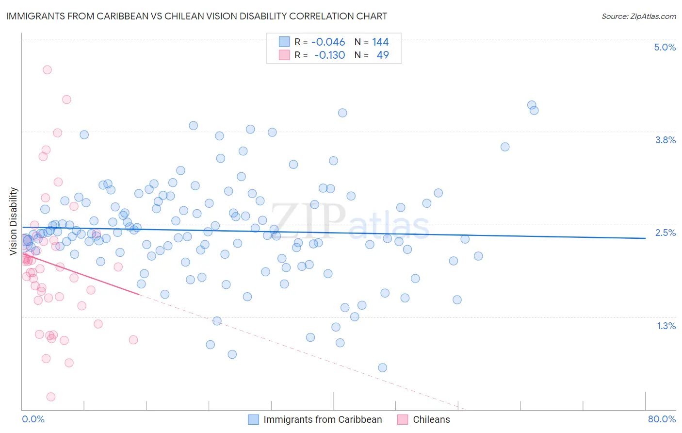 Immigrants from Caribbean vs Chilean Vision Disability