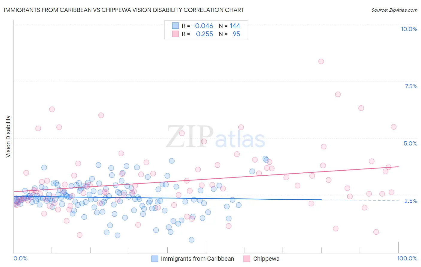 Immigrants from Caribbean vs Chippewa Vision Disability