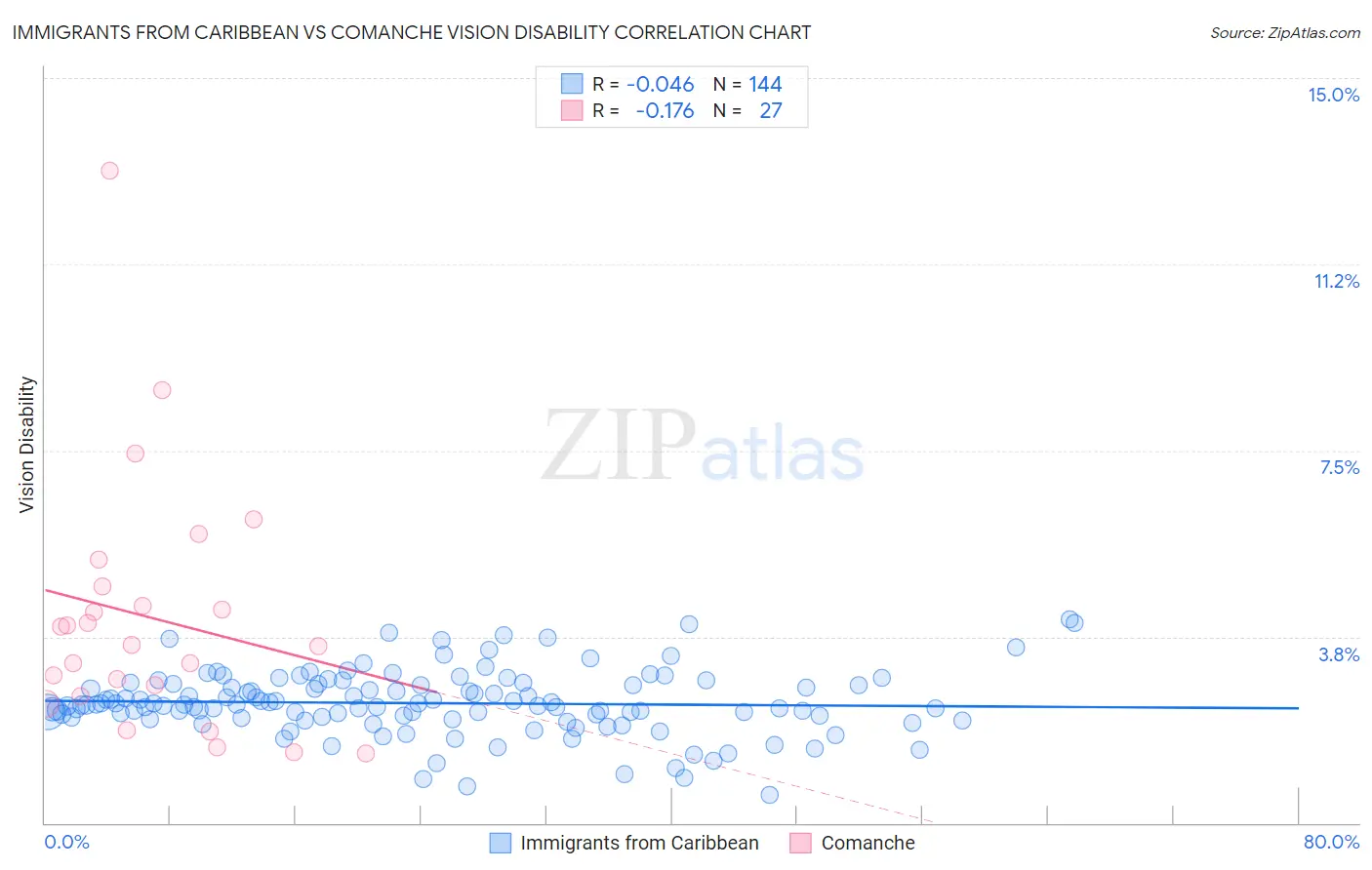 Immigrants from Caribbean vs Comanche Vision Disability