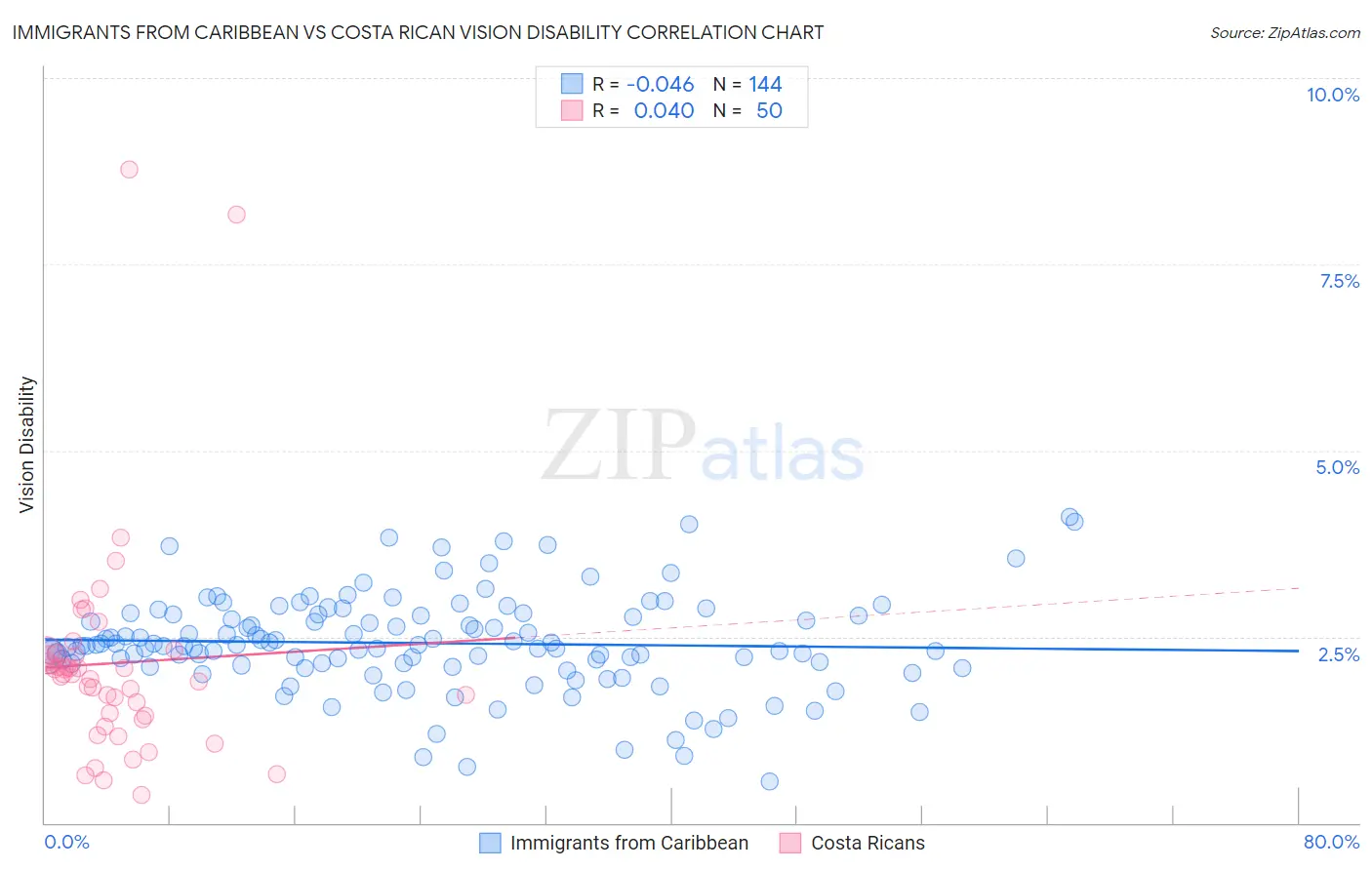 Immigrants from Caribbean vs Costa Rican Vision Disability