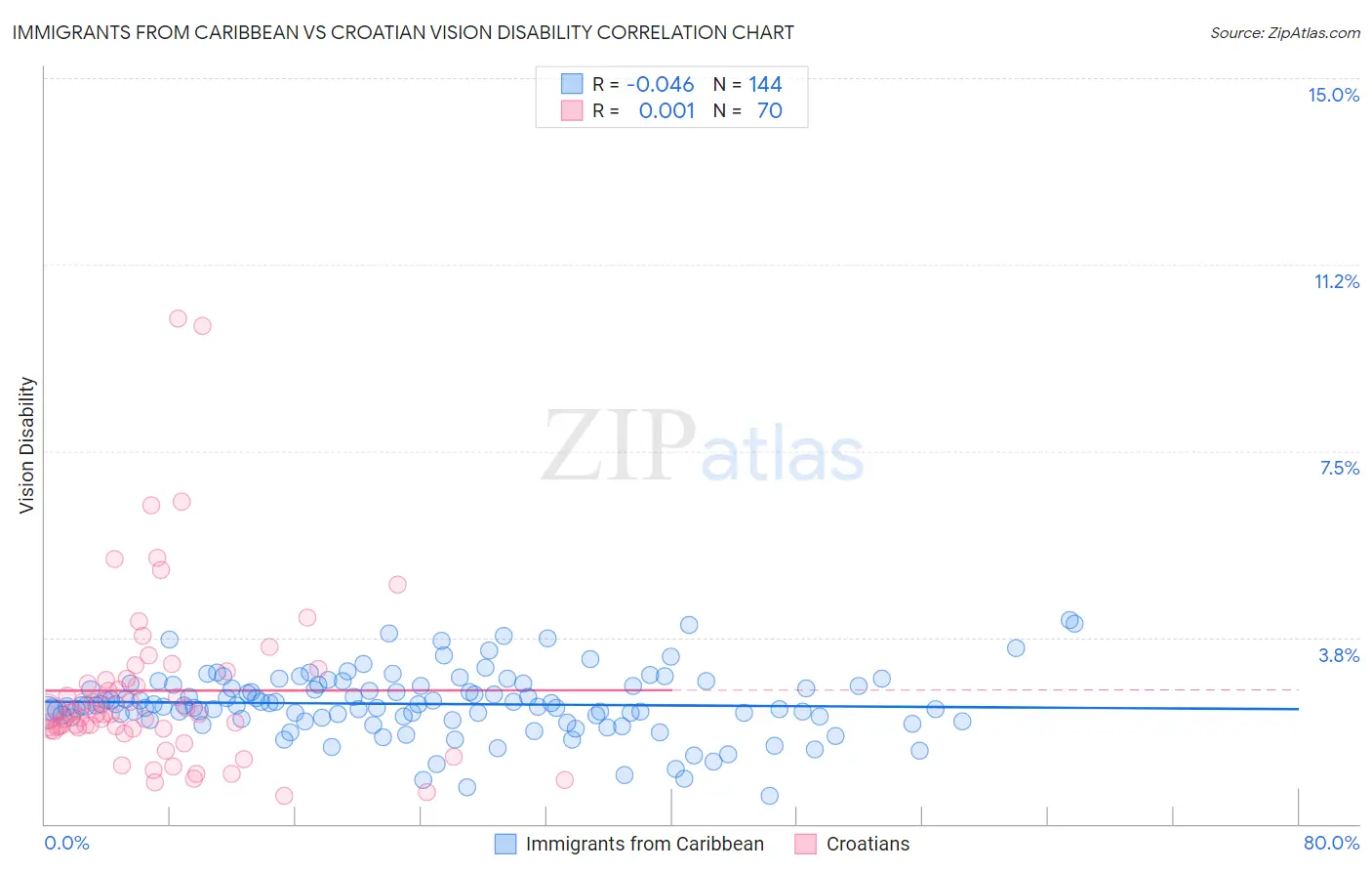 Immigrants from Caribbean vs Croatian Vision Disability