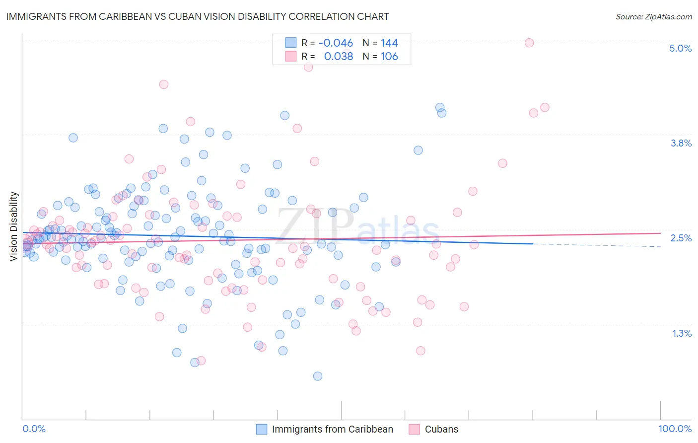 Immigrants from Caribbean vs Cuban Vision Disability