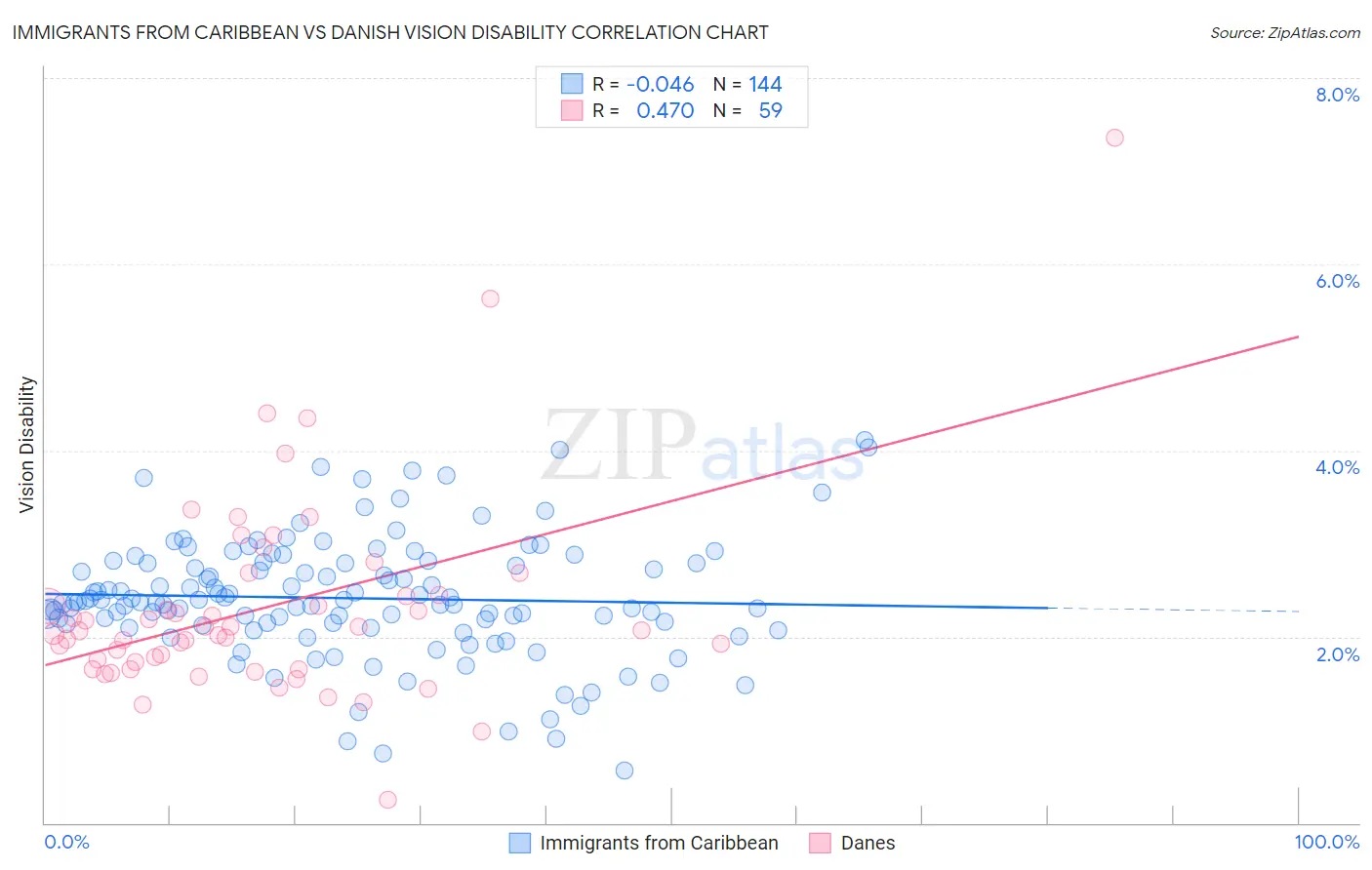 Immigrants from Caribbean vs Danish Vision Disability
