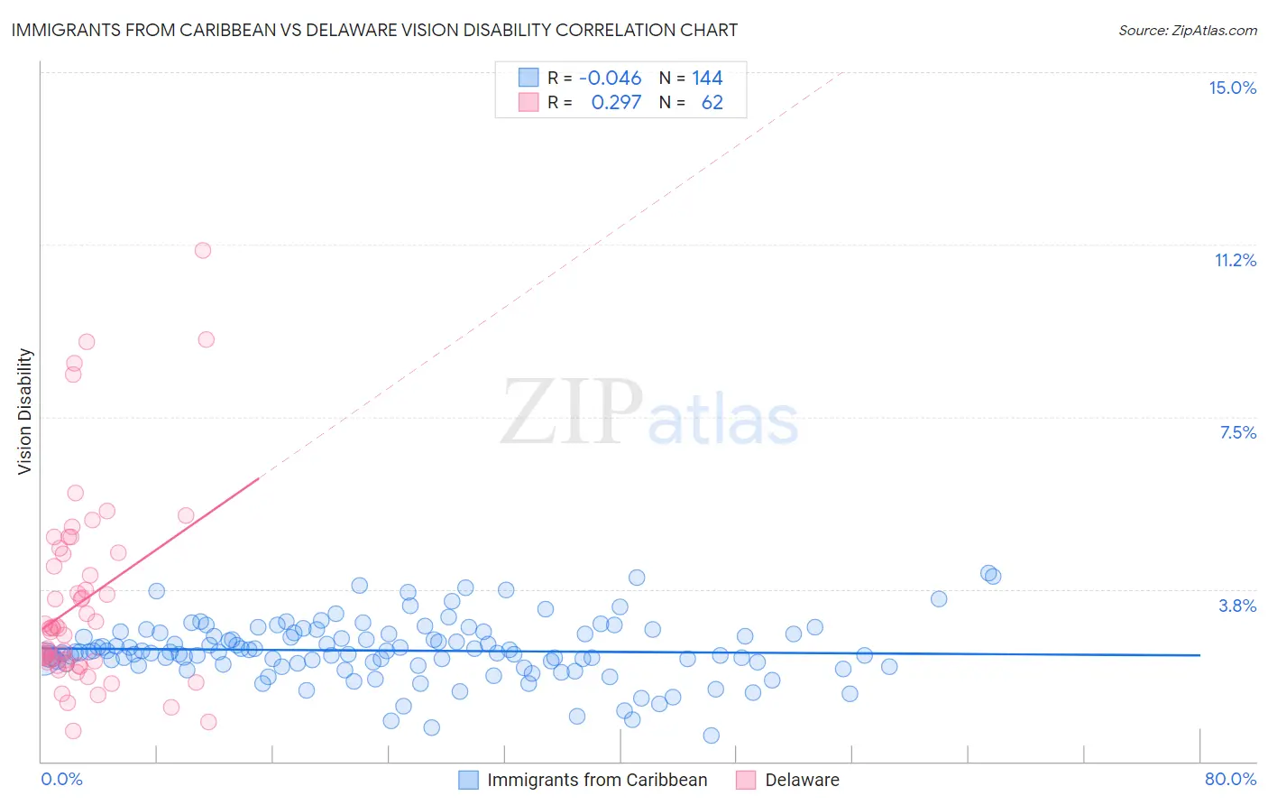 Immigrants from Caribbean vs Delaware Vision Disability