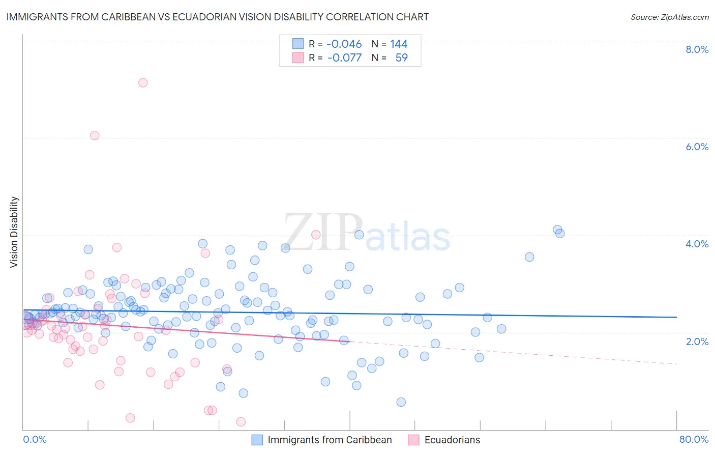 Immigrants from Caribbean vs Ecuadorian Vision Disability