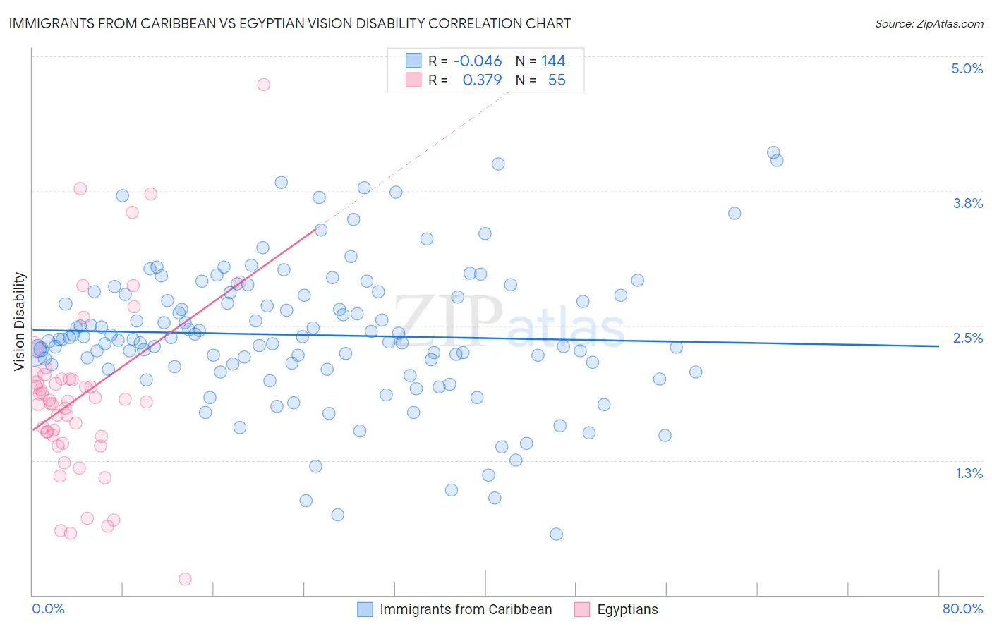 Immigrants from Caribbean vs Egyptian Vision Disability
